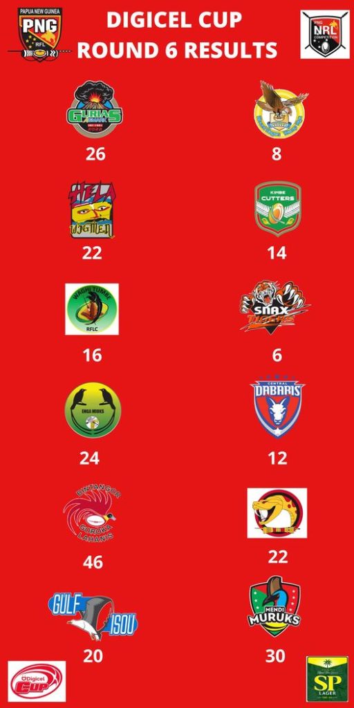 After Round 6 of the 2022 Digicel Cup - the results are