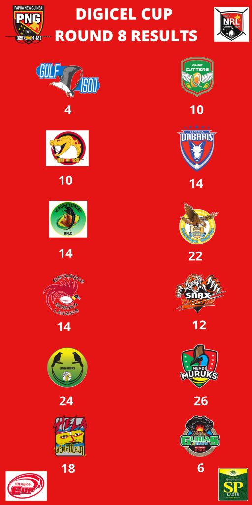 Results after Round 8 of the 2022 Digicel Cup